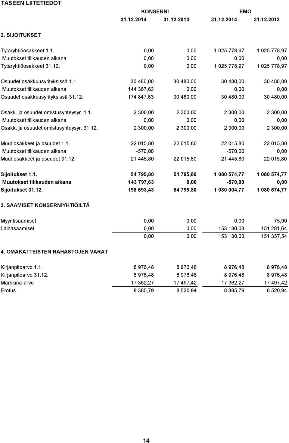 12. 174 847,63 30 480,00 30 480,00 30 480,00 Osakk. ja osuudet omistusyhteysyr. 1.1. 2 300,00 2 300,00 2 300,00 2 300,00 Muutokset tilikauden aikana 0,00 0,00 0,00 0,00 Osakk.