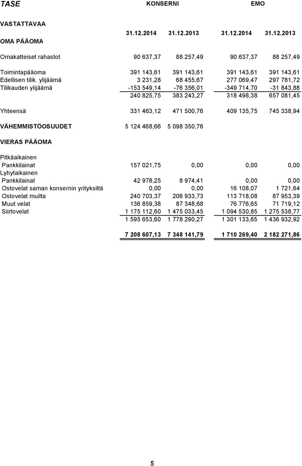 745 338,94 VÄHEMMISTÖOSUUDET 5 124 468,66 5 098 350,76 VIERAS PÄÄOMA Pitkäaikainen Pankkilainat 157 021,75 0,00 0,00 0,00 Lyhytaikainen Pankkilainat 42 978,25 8 974,41 0,00 0,00 Ostovelat saman