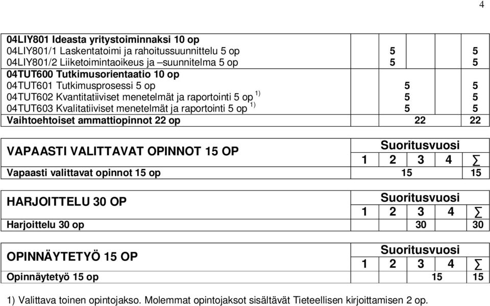 op 1) Vaihtoehtoiset ammattiopinnot op Suoritusvuosi VAPAASTI VALITTAVAT OPINNOT 1 OP 1 Vapaasti valittavat opinnot 1 op 1 1 HARJOITTELU 0 OP Suoritusvuosi 1