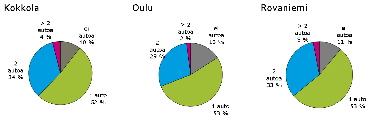 100 % 90 % 80 % 70 % 60 % 50 % 40 % ei ajokorttia ajokortti 30 % 20 % 10 % 0 % 18-24 25-29 30-44 45-54 55-64 65-74 yli 74 18-24 25-29 30-44 45-54 55-64 65-74 yli 74 mies nainen Kuva 13.