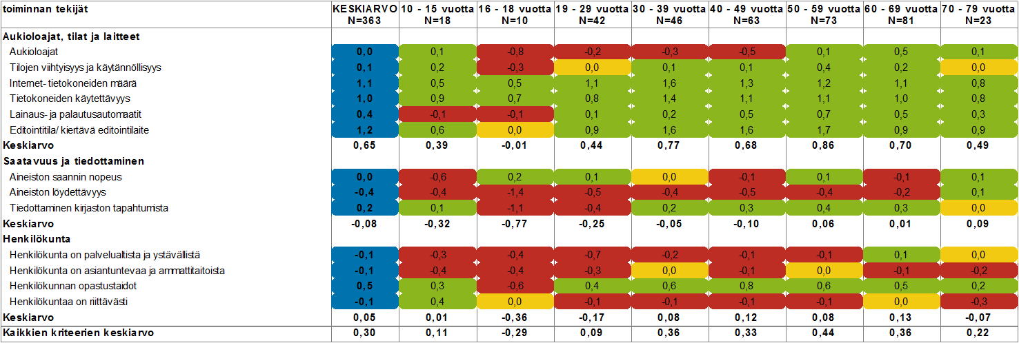 Värit: Punainen taustaväri: jos arvosana vähintään 0,2 heikompi kuin keskiarvo. Keltainen taustaväri: Jos arvosana vaihteluvälillä 0,2 - -0,2 keskiarvosta.