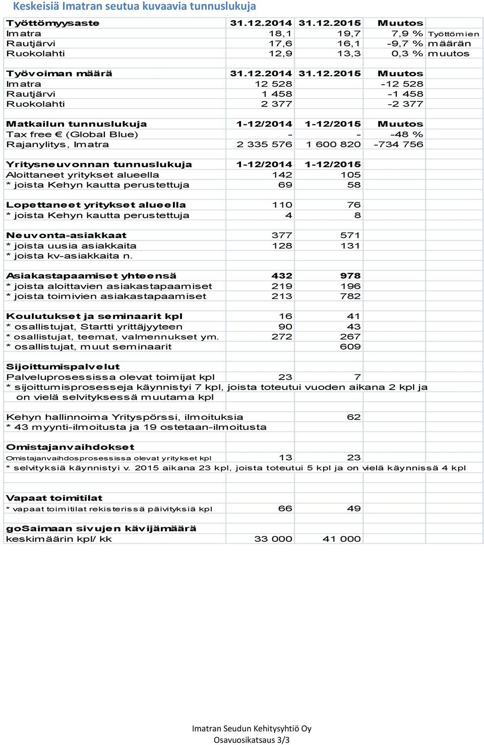 335 576 1 600 820-734 756 Yritysneuvonnan tunnuslukuja 1-12/2014 1-12/2015 Aloittaneet yritykset alueella 142 105 * joista Kehyn kautta perustettuja 69 58 Lopettaneet yritykset alueella 110 76 *