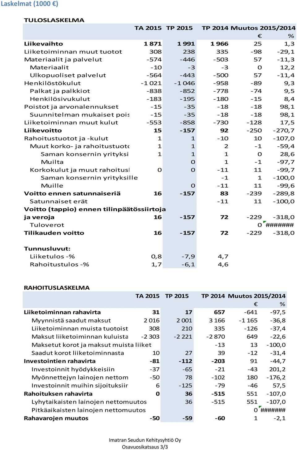 Poistot ja arvonalennukset -15-35 -18-18 98,1 Suunnitelman mukaiset pois -15-35 -18-18 98,1 Liiketoiminnan muut kulut -553-858 -730-128 17,5 Liikevoitto 15-157 92-250 -270,7 Rahoitustuotot ja -kulut