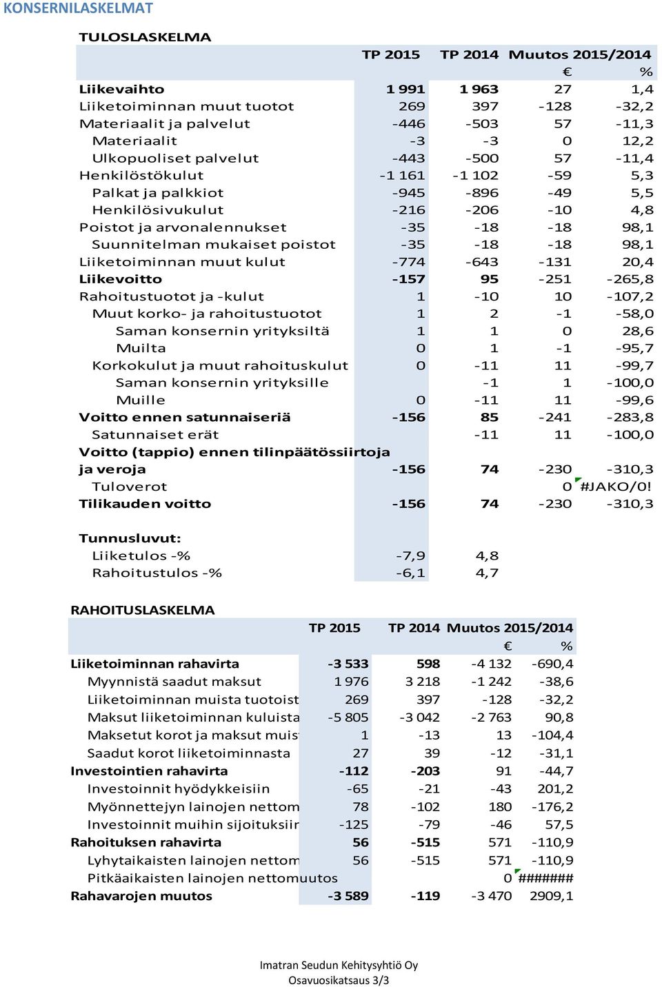 Suunnitelman mukaiset poistot -35-18 -18 98,1 Liiketoiminnan muut kulut -774-643 -131 20,4 Liikevoitto -157 95-251 -265,8 Rahoitustuotot ja -kulut 1-10 10-107,2 Muut korko- ja rahoitustuotot 1 2-1