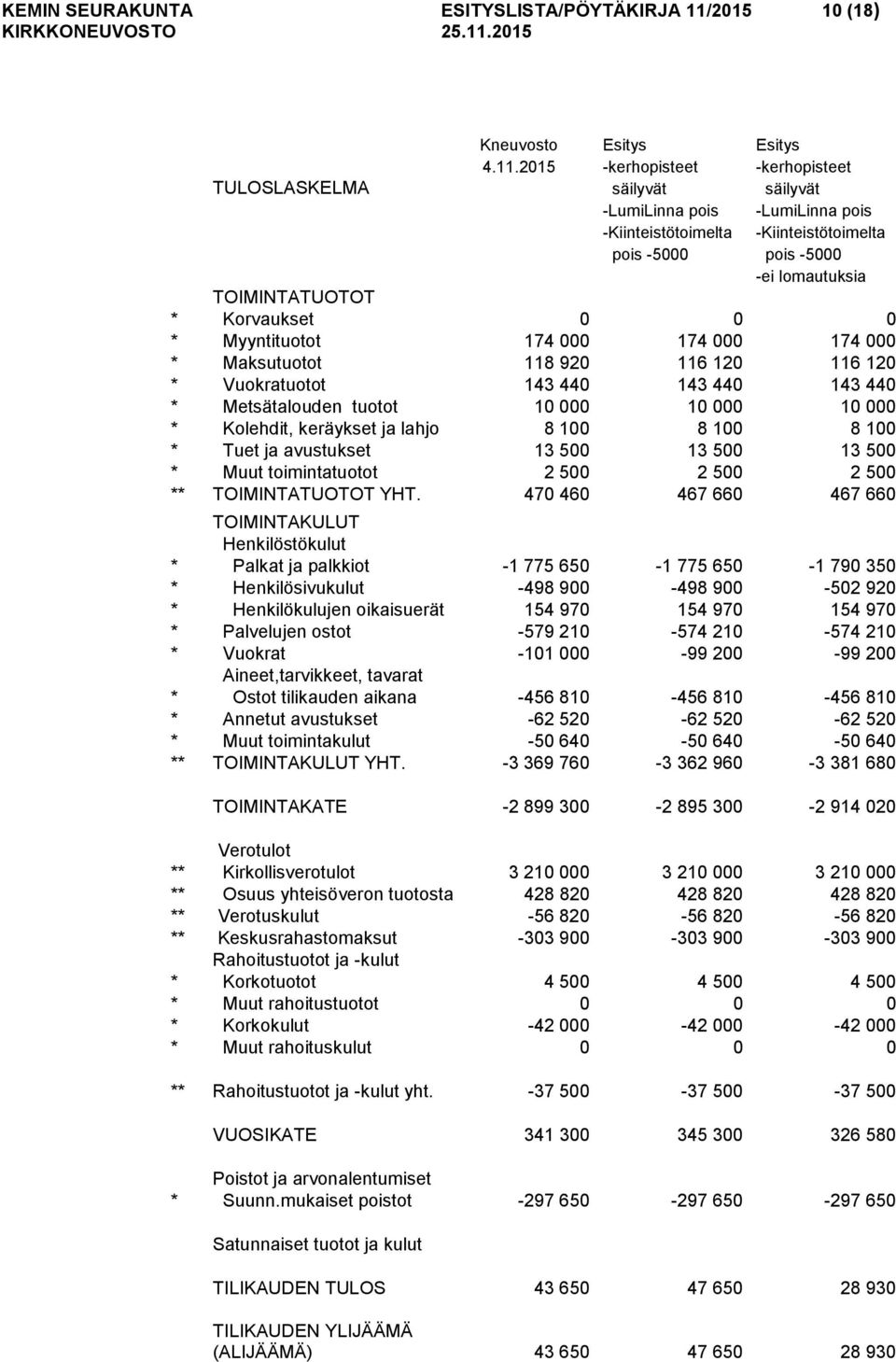 2015 -kerhopisteet -kerhopisteet TULOSLASKELMA säilyvät säilyvät -LumiLinna pois -LumiLinna pois -Kiinteistötoimelta -Kiinteistötoimelta pois -5000 pois -5000 -ei lomautuksia TOIMINTATUOTOT *