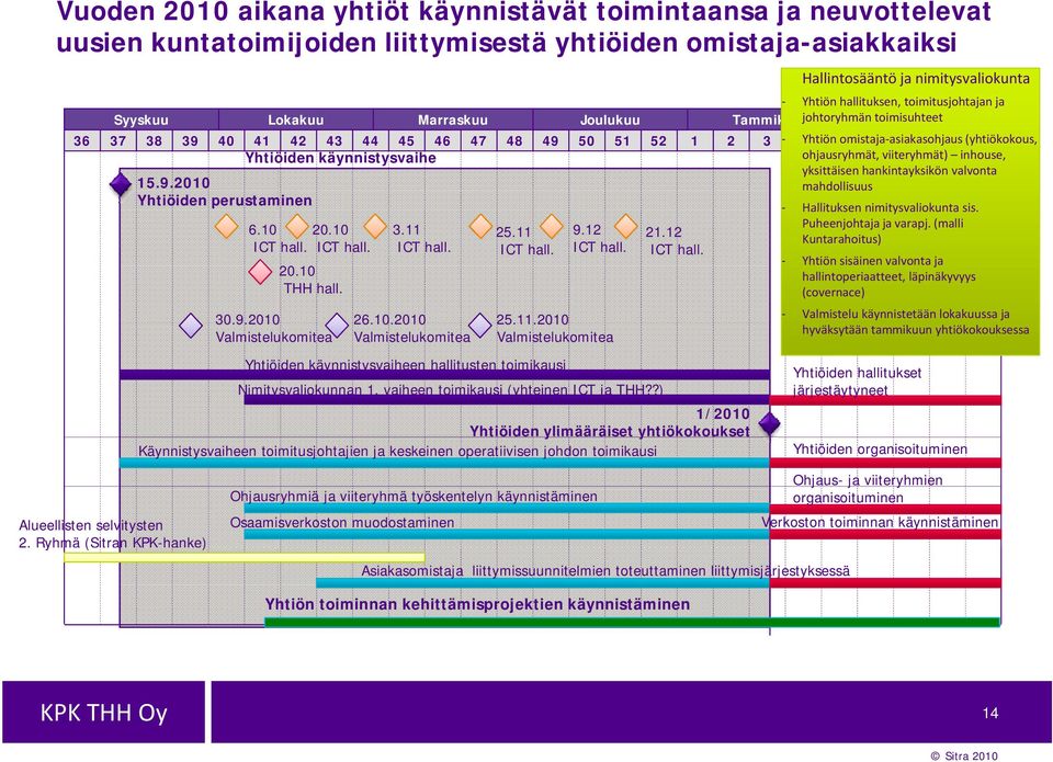 (yhtiökokous, 9 Yhtiöiden käynnistysvaihe ohjausryhmät, viiteryhmät) inhouse, yksittäisen hankintayksikön valvonta 15.9.2010 mahdollisuus Yhtiöiden perustaminen 6.10 20.10 ICT hall. ICT hall. 20.10 THH hall.