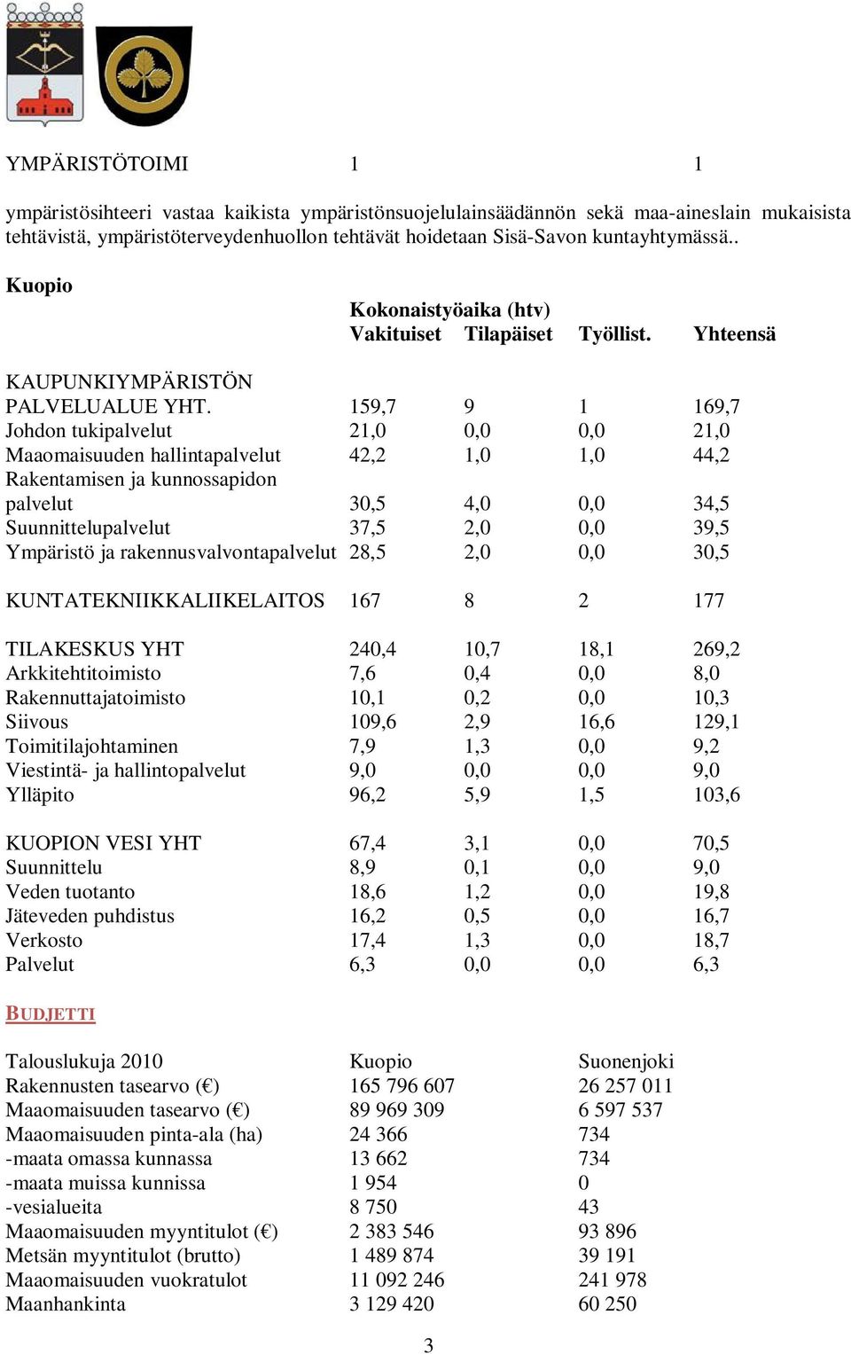 159,7 9 1 169,7 Johdon tukipalvelut 21,0 0,0 0,0 21,0 Maaomaisuuden hallintapalvelut 42,2 1,0 1,0 44,2 Rakentamisen ja kunnossapidon palvelut 30,5 4,0 0,0 34,5 Suunnittelupalvelut 37,5 2,0 0,0 39,5