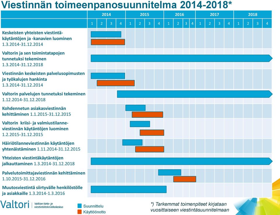 2.2015-31.12.2015 Häiriötilanneviestinnän käytäntöjen yhtenäistäminen 1.11.2014-31.12.2015 Yhteisten viestintäkäytäntöjen jalkauttaminen 1.3.2014-31.12.2018 Palvelutoimittajaviestinnän kehittäminen 1.