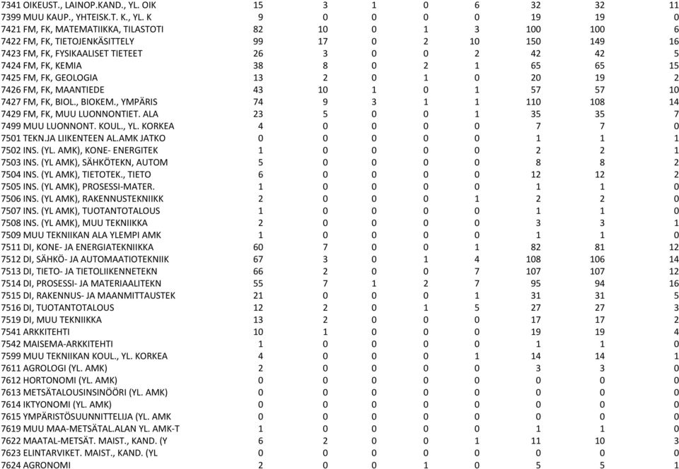 K 9 0 0 0 0 19 19 0 7421 FM, FK, MATEMATIIKKA, TILASTOTI 82 10 0 1 3 100 100 6 7422 FM, FK, TIETOJENKÄSITTELY 99 17 0 2 10 150 149 16 7423 FM, FK, FYSIKAALISET TIETEET 26 3 0 0 2 42 42 5 7424 FM, FK,