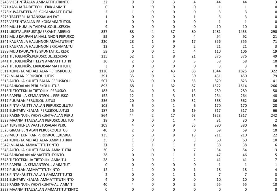 ,MERKO 837 88 4 37 80 1481 1453 290 3319 MUU KAUPAN JA HALLINNON PERUSKO 55 0 0 0 4 94 92 21 3341 KAUPAN JA HALLINNON AMM.TUTKINT 220 28 1 9 17 356 355 71 3371 KAUPAN JA HALLINNON ERIK.AMM.TU 13 1 0 0 2 21 21 3 3399 MUU KAUP.
