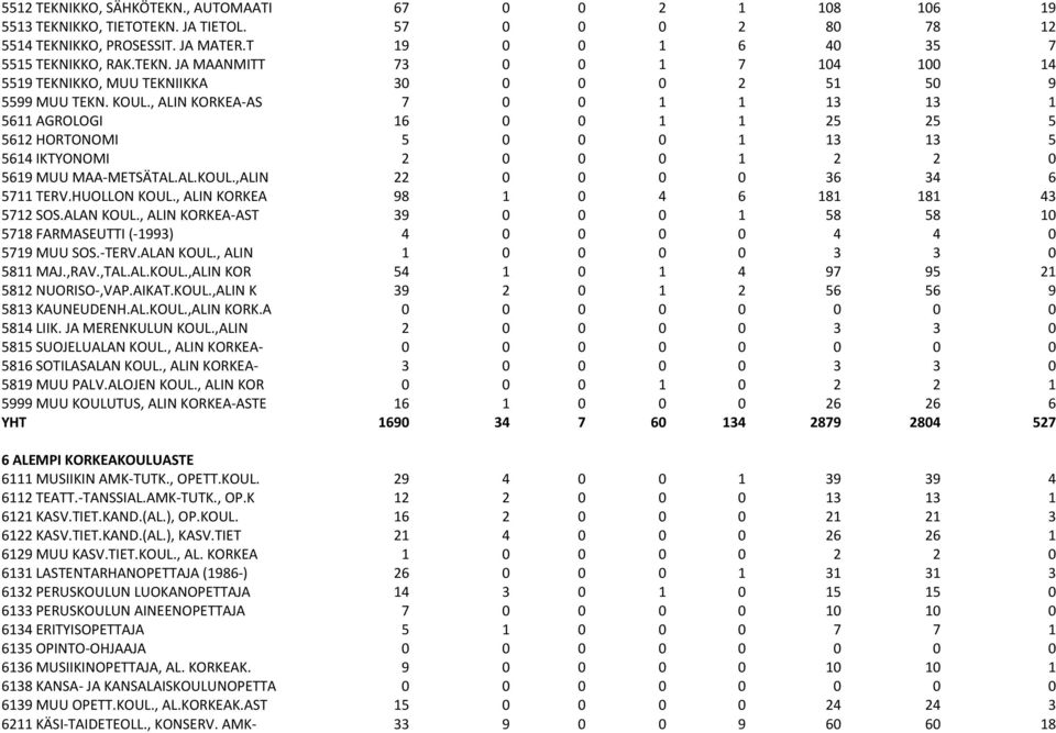 HUOLLON KOUL., ALIN KORKEA 98 1 0 4 6 181 181 43 5712 SOS.ALAN KOUL., ALIN KORKEA-AST 39 0 0 0 1 58 58 10 5718 FARMASEUTTI (-1993) 4 0 0 0 0 4 4 0 5719 MUU SOS.-TERV.ALAN KOUL., ALIN 1 0 0 0 0 3 3 0 5811 MAJ.