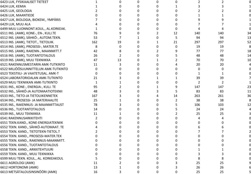 (AMK), SÄHKÖ-, AUTOM.TEKN. 53 7 1 0 5 94 94 13 6513 INS. (AMK), TIETOT., TIETOLIIK. 162 19 0 1 21 297 297 52 6514 INS. (AMK), PROSESSI-, MATER.TE 8 0 0 0 0 19 19 8 6515 INS. (AMK), RAKENN-, MAANMITT.