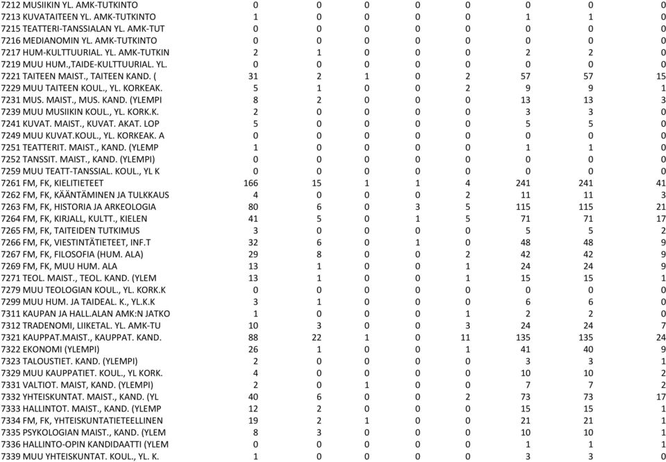 ( 31 2 1 0 2 57 57 15 7229 MUU TAITEEN KOUL., YL. KORKEAK. 5 1 0 0 2 9 9 1 7231 MUS. MAIST., MUS. KAND. (YLEMPI 8 2 0 0 0 13 13 3 7239 MUU MUSIIKIN KOUL., YL. KORK.K. 2 0 0 0 0 3 3 0 7241 KUVAT.