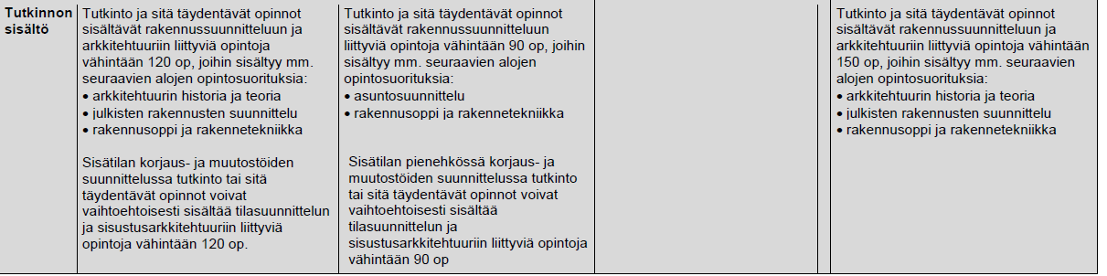 * Tutkinnon sisältö - vaatimus rakennus- ja arkkitehtisuunnitteluun liittyvien opintojen määrästä on liian pieni Ohjetaulukossa on määritetty vaatimukset rakennus- ja arkkitehtisuunnittelun opintojen