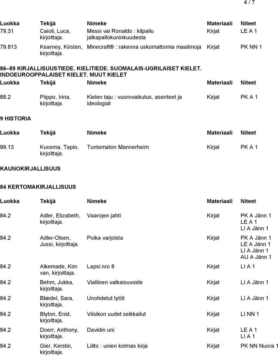 13 Kuosma, Tapio, Tuntematon Mannerheim KAUNOKIRJALLISUUS 84 KERTOMAKIRJALLISUUS 84.2 Adler, Elizabeth, 84.2 Adler-Olsen, Jussi, 84.2 Alkemade, Kim van, 84.2 Behm, Jukka, 84.2 Blædel, Sara, 84.