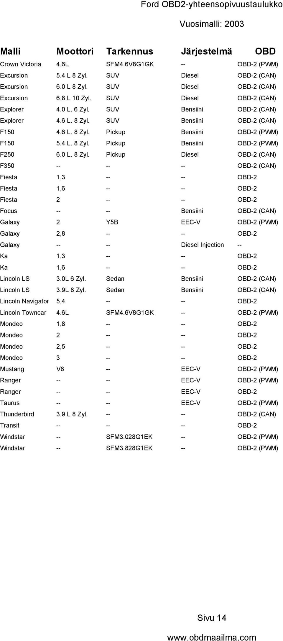 SUV Bensiini OBD-2 (CAN) F150 4.6 L. 8 Zyl.