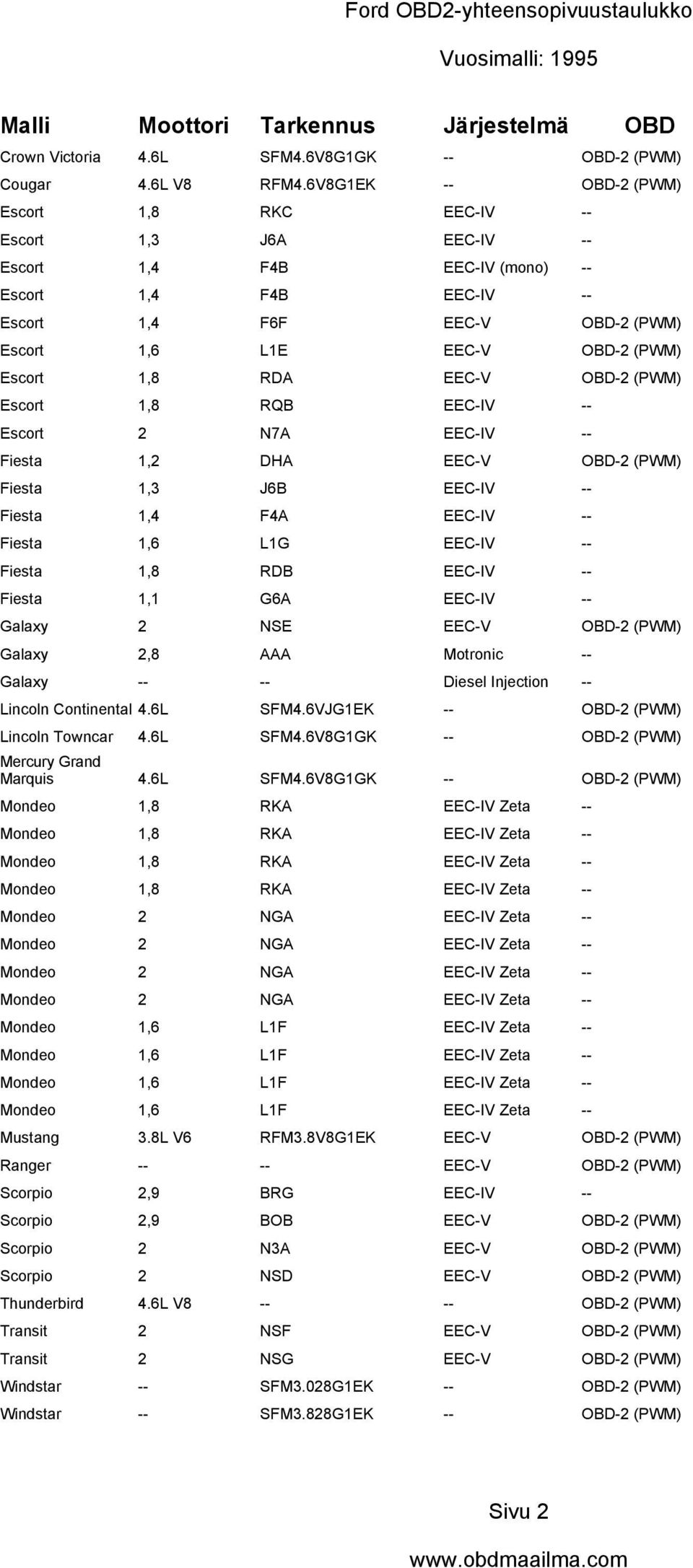 Escort 1,8 RDA EEC-V OBD-2 (PWM) Escort 1,8 RQB EEC-IV -- Escort 2 N7A EEC-IV -- Fiesta 1,2 DHA EEC-V OBD-2 (PWM) Fiesta 1,3 J6B EEC-IV -- Fiesta 1,4 F4A EEC-IV -- Fiesta 1,6 L1G EEC-IV -- Fiesta 1,8