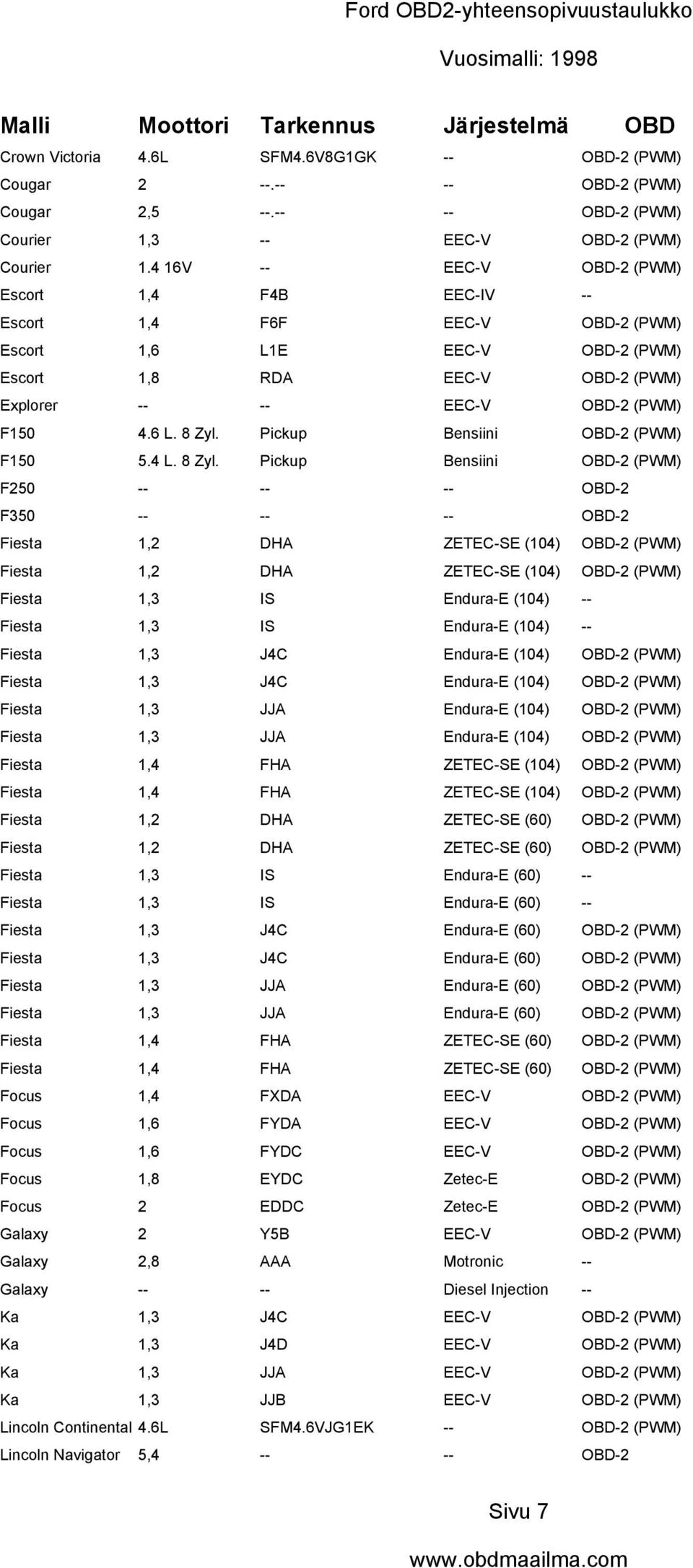 Pickup Bensiini OBD-2 (PWM) F150 5.4 L. 8 Zyl.