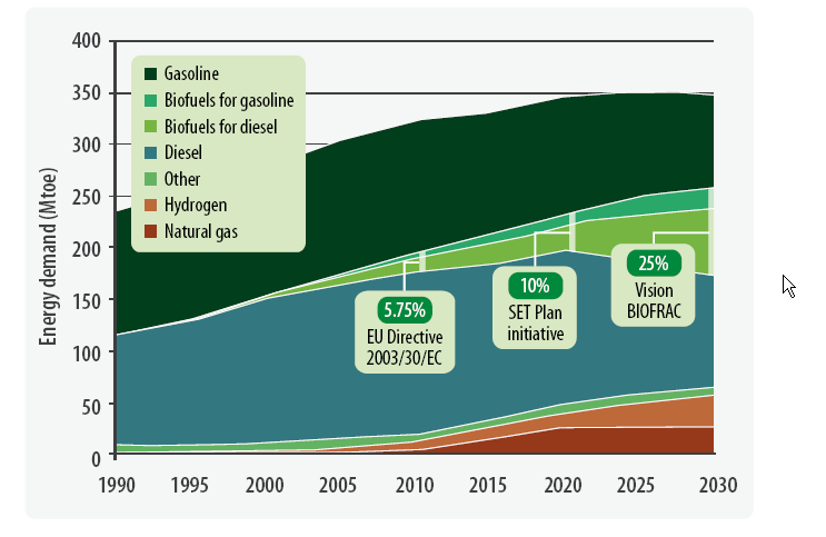 EU MARKET 2030: Huge need to be satisfied how? Biofuels Technology Platform SRA 2008 What would mean e.g. 5 % of EU market for BTL?