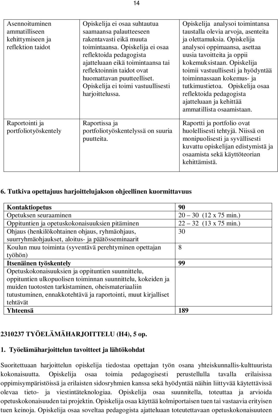 Raportissa ja portfoliotyöskentelyssä on suuria puutteita. Opiskelija analysoi toimintansa taustalla olevia arvoja, asenteita ja olettamuksia.