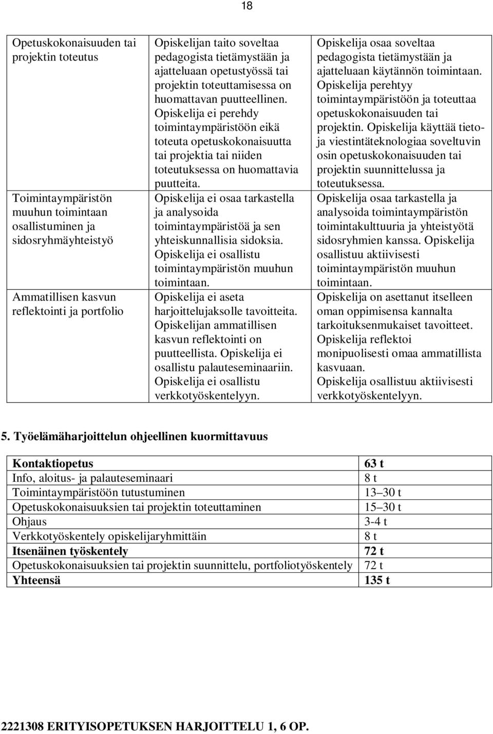 Opiskelija ei perehdy toimintaympäristöön eikä toteuta opetuskokonaisuutta tai projektia tai niiden toteutuksessa on huomattavia puutteita.