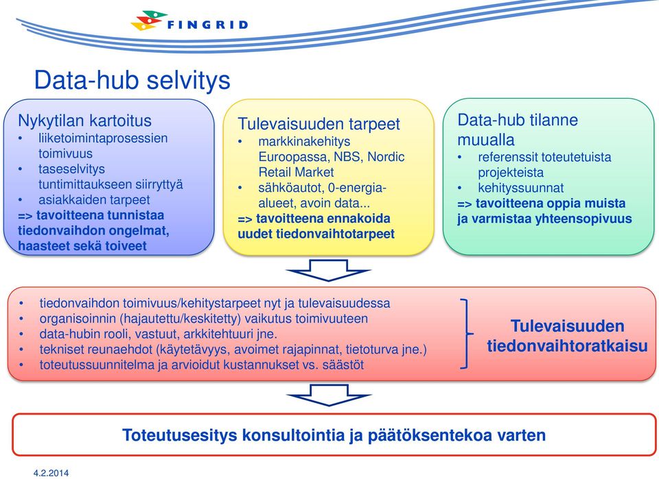 .. => tavoitteena ennakoida uudet tiedonvaihtotarpeet Data-hub tilanne muualla referenssit toteutetuista projekteista kehityssuunnat => tavoitteena oppia muista ja varmistaa yhteensopivuus