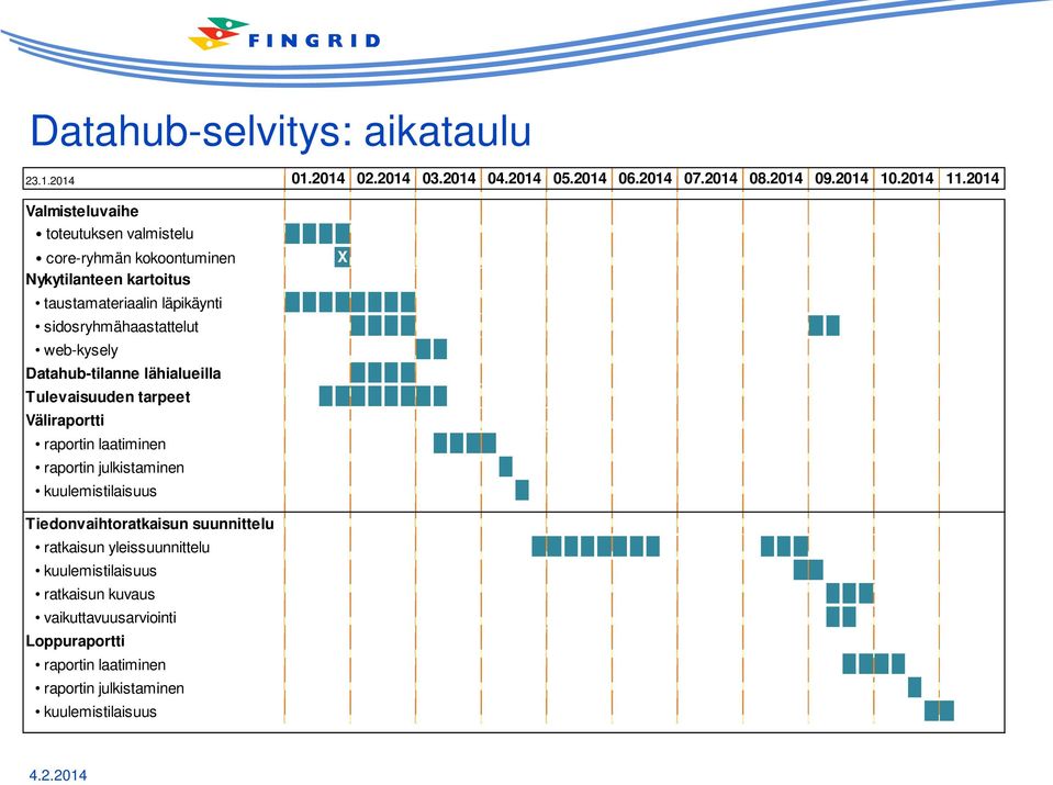 web-kysely Datahub-tilanne lähialueilla Tulevaisuuden tarpeet Väliraportti raportin laatiminen raportin julkistaminen kuulemistilaisuus