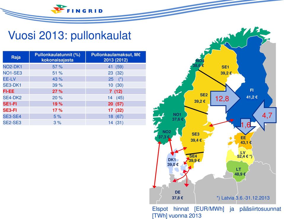 (12) SE4-DK2 20 % 14 (45) SE1-FI 19 % 20 (57) SE3-FI 17 % 17 (32) SE3-SE4 5 % 18 (67) SE2-SE3 3 % 14 (31) NO1 37,6 NO2 37,3 NO4