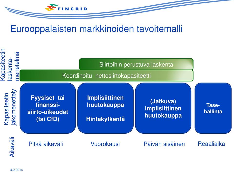 tai finanssisiirto-oikeudet (tai CfD) Implisiittinen huutokauppa Hintakytkentä (Jatkuva)