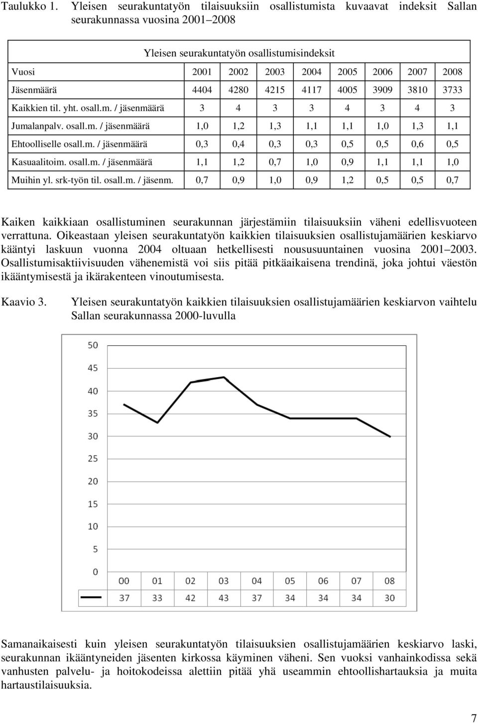 Jäsenmäärä 4404 4280 4215 4117 4005 3909 3810 3733 Kaikkien til. yht. osall.m. / jäsenmäärä 3 4 3 3 4 3 4 3 Jumalanpalv. osall.m. / jäsenmäärä 1,0 1,2 1,3 1,1 1,1 1,0 1,3 1,1 Ehtoolliselle osall.m. / jäsenmäärä 0,3 0,4 0,3 0,3 0,5 0,5 0,6 0,5 Kasuaalitoim.