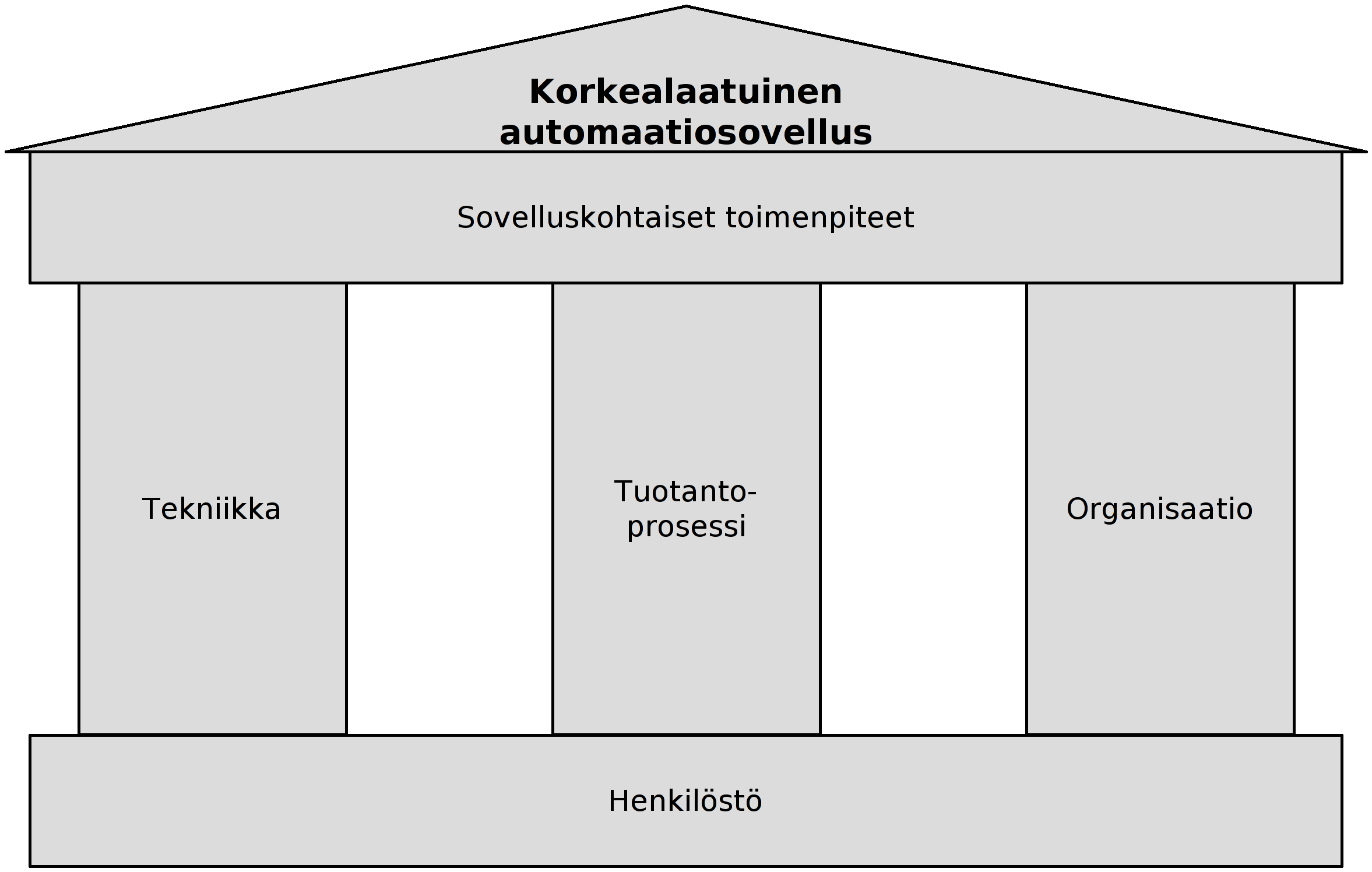 29 Kuva 15: Laadun perusedellytykset [SAS, 2005] tekniikka osaltaan parantaisi toteutuksen laatua ja luotettavuutta, tulisi sen täyttää seuraavat kriteerit: Kypsyys: Tekniikan tulee olla jo
