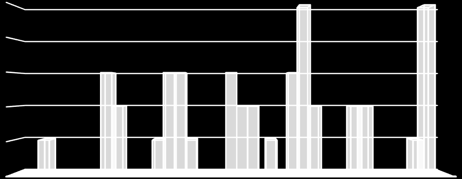 %:lla kysymykseen vastanneista ei ollut kokemusta asuintonttien saamisesta Isossakyrössä. Yli puolet (7 %)kuitenkin arvioi, että asuntonttien saaminen on erittäin tai melko helppoa.