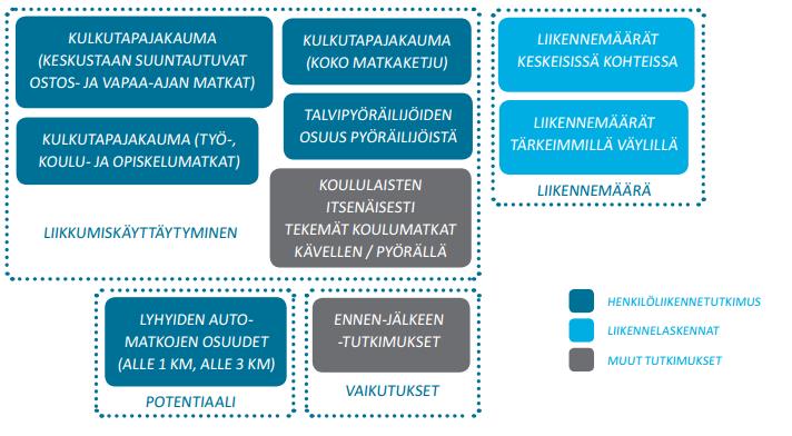 Liikkumisen tunnusluvut Tunnusluvut