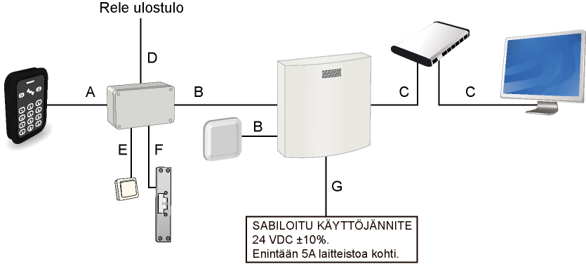 Kaapeli Kuva Alkaen Päättyen Kaapeli suositukset Kaapelin maksimi pituus A Lukija Oviohjain MHS 2x3x0,5 15-30 m (Riipuen lukijasta) B Oviohjain Keskusyksikkö MHS 2x3x0,5 300 m jos käyttövirta