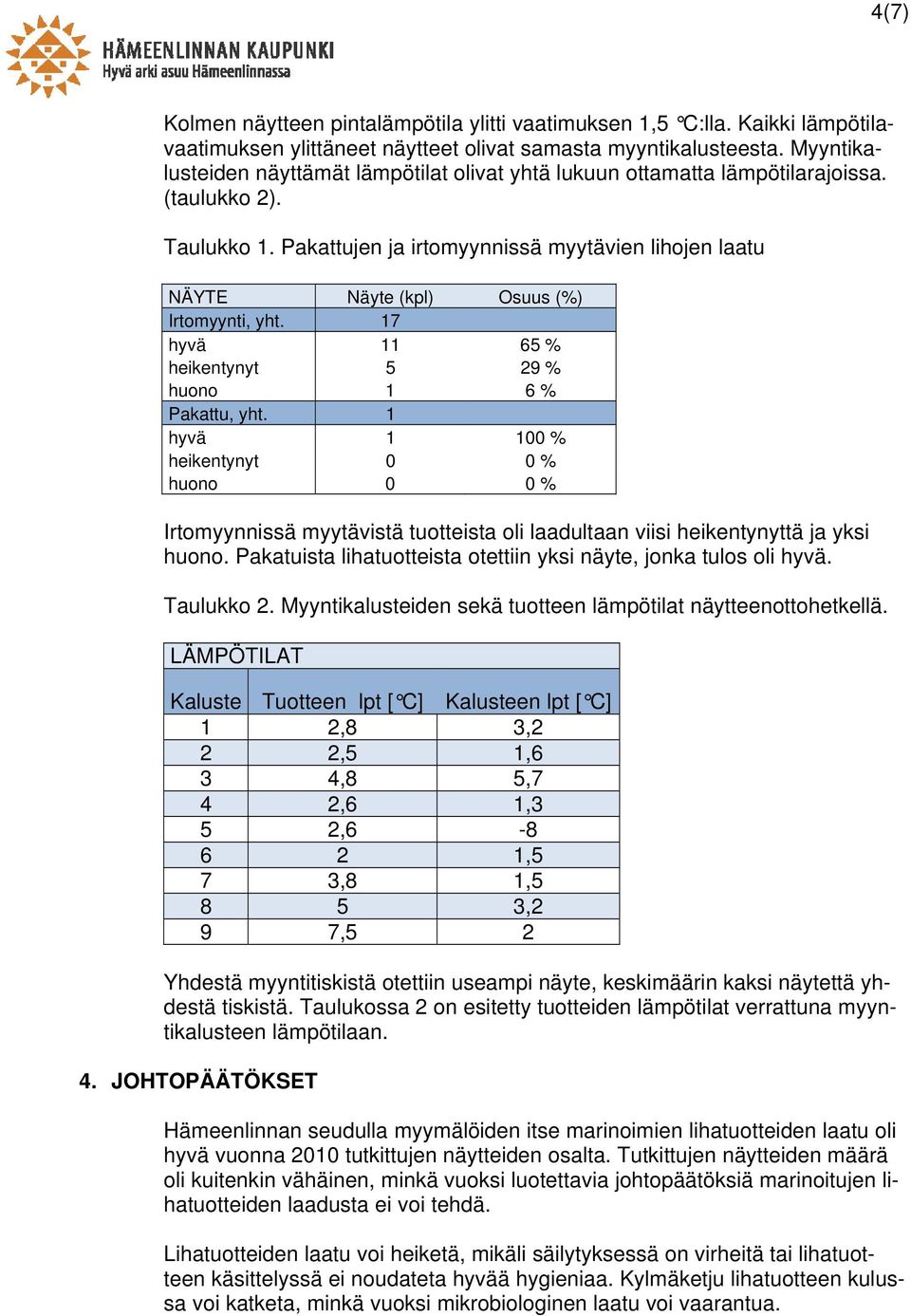 Pakattujen ja irtomyynnissä myytävien lihojen laatu NÄYTE Näyte (kpl) Osuus (%) Irtomyynti, yht. 17 hyvä 11 65 % heikentynyt 5 29 % huono 1 6 % Pakattu, yht.