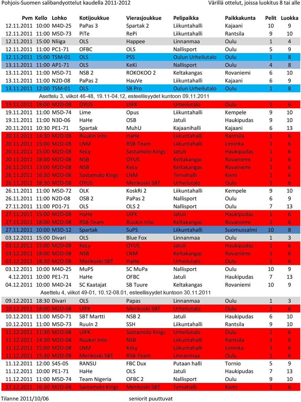 11.2011 12:00 TSM-01 OLS SB Pro Oulun Urheilutalo Oulu 1 8 18.11.2011 Asettelu 3, viikot 46-48, 19.11-04.12, esteellisyydet kuntoon 09.11.2011 19.11.2011 18:00 M2D-08 OYUS UIFK Urheilutalo Oulu 1 6 19.