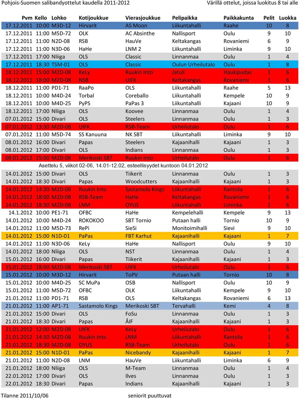 12.2011 11:00 PD1-71 RaaPo OLS Liikuntahalli Raahe 5 13 18.12.2011 10:00 M4D-24 Torbal Coreballo Liikuntahalli Kempele 10 9 18.12.2011 10:00 M4D-25 PyPS PaPas 3 Liikuntahalli Kajaani 10 9 18.12.2011 17:00 Nliiga OLS Koovee Linnanmaa Oulu 1 4 07.