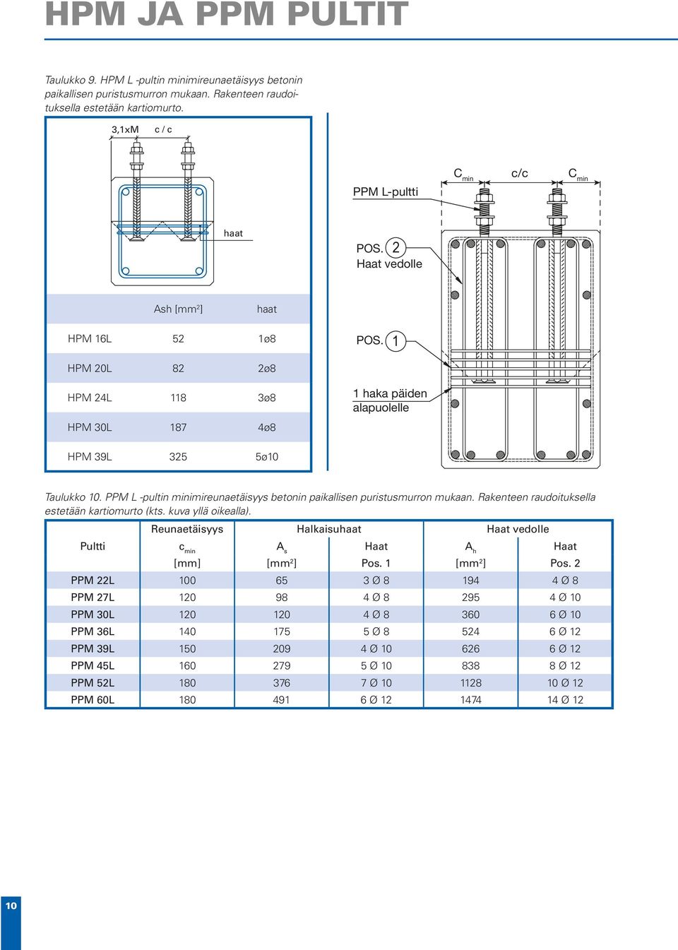 HPM 24L 118 3ø8 HPM 30L 187 4ø8 1 haka päiden alapuolelle HPM 39L 325 5ø10 Taulukko 10. PPM L -pultin minimireunaetäisyys betonin paikallisen puristusmurron mukaan.