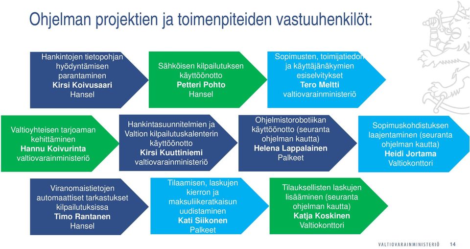 kilpailutuskalenterin käyttöönotto Kirsi Kuuttiniemi valtiovarainministeriö Ohjelmistorobotiikan käyttöönotto (seuranta ohjelman kautta) Helena Lappalainen Palkeet Sopimuskohdistuksen laajentaminen