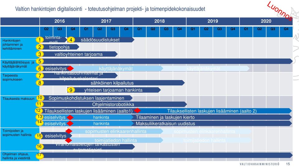 16 17 toimintamalli 4 tietopohja säädösuudistukset valtioyhteinen tarjoama esiselvitys käyttäjänäkymät hankintasuunnitelmat ja kilpailutuskalenteri sähköinen kilpailutus 9 yhteisen tarjoaman hankinta