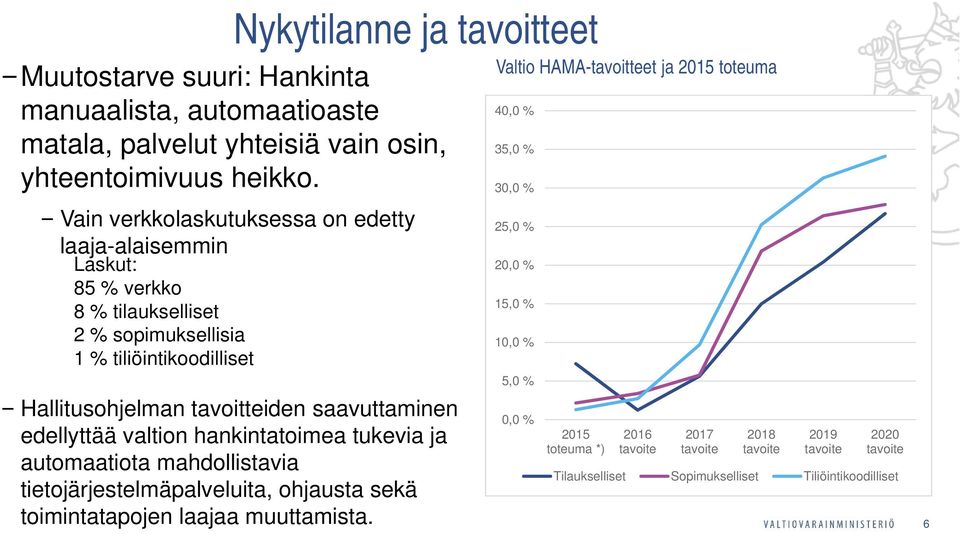 Hallitusohjelman tavoitteiden saavuttaminen 0,0 % edellyttää valtion hankintatoimea tukevia ja 2015 2016 2017 2018 2019 2020 toteuma *) tavoite tavoite tavoite tavoite tavoite