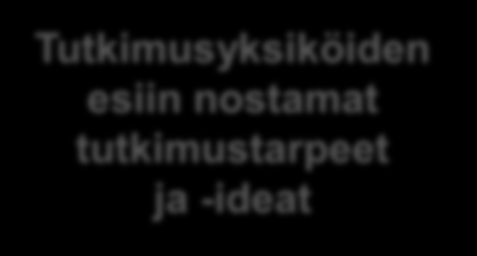 Syksyllä 2012 kolme eri toimintamallityöpajaa Tilaajayksiköiden ongelma- ja strategialähtöiset tutkimustilaukset RAHOITTAJAT & TILAAJAT Ministeriöt, virastot, Tekes, ELY:t, kunnat, yritykset, jne. 1.