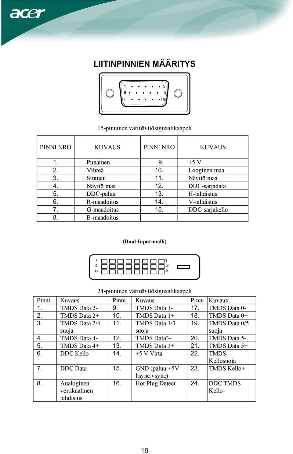 B-maadoitus (Dual-Input-malli) 24-pinninen värinäyttösignaalikaapeli Pinni Kuvaus Pinni Kuvaus Pinni Kuvaus 1. TMDS Data 2-9. TMDS Data 1-17. TMDS Data 0-2. TMDS Data 2+ 10. TMDS Data 1+ 18.