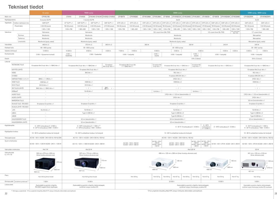 DLP x 1 0,65" DLP x 1 0,67" DLP x 1 0,65" DLP x 1 0,79" LCD x 3 0,75" LCD x 3 0,76" LCD x 3 0,76" LCD x 3 0,79" LCD x 3 0,75" LCD x 3 0,76" LCD x 3 0,76" LCD x 3 0,79" LCD x 3 0,63" LCD x 3 0,59" LCD