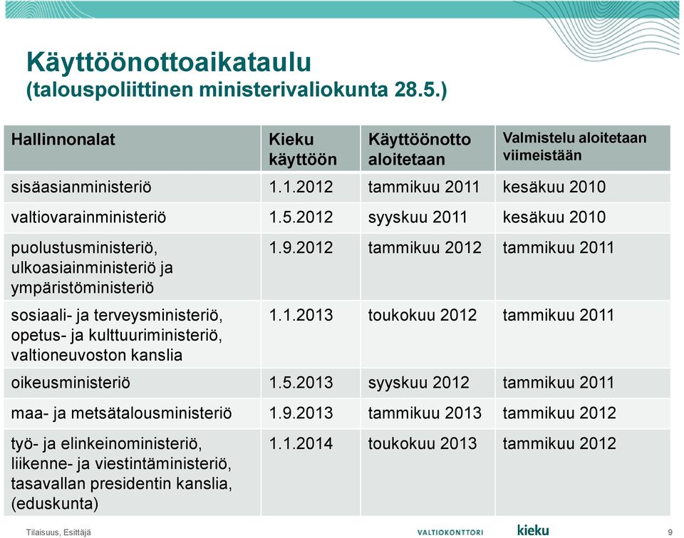 2012 syyskuu 2011 kesäkuu 2010 puolustusministeriö, ulkoasiainministeriö ja ympäristöministeriö sosiaali- ja terveysministeriö, opetus- ja kulttuuriministeriö, valtioneuvoston kanslia 1.9.