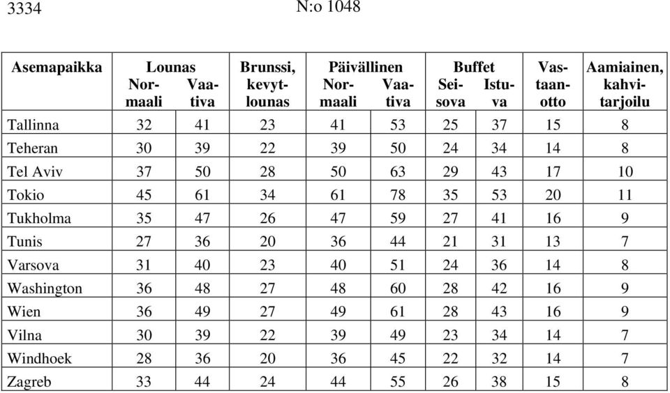 78 35 53 20 11 Tukholma 35 47 26 47 59 27 41 16 9 Tunis 27 36 20 36 44 21 31 13 7 Varsova 31 40 23 40 51 24 36 14 8 Washington 36 48 27 48