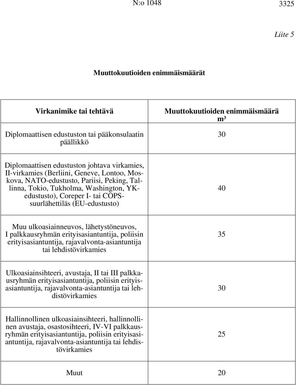 ulkoasiainneuvos, lähetystöneuvos, I palkkausryhmän erityisasiantuntija, poliisin erityisasiantuntija, rajavalvonta-asiantuntija tai lehdistövirkamies 35 Ulkoasiainsihteeri, avustaja, II tai III