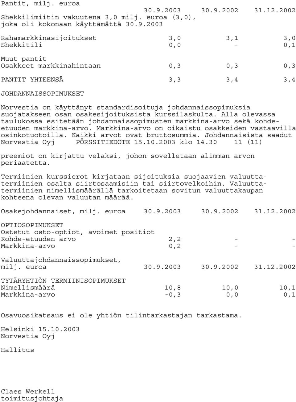 2002 31.12.2002 Shekkilimiitin vakuutena 3,0 milj. euroa (3,0), joka oli kokonaan käyttämättä 30.9.