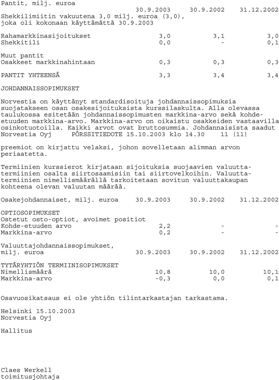 2002 31.12.2002 Shekkilimiitin vakuutena 3,0 milj. euroa (3,0), joka oli kokonaan käyttämättä 30.9.