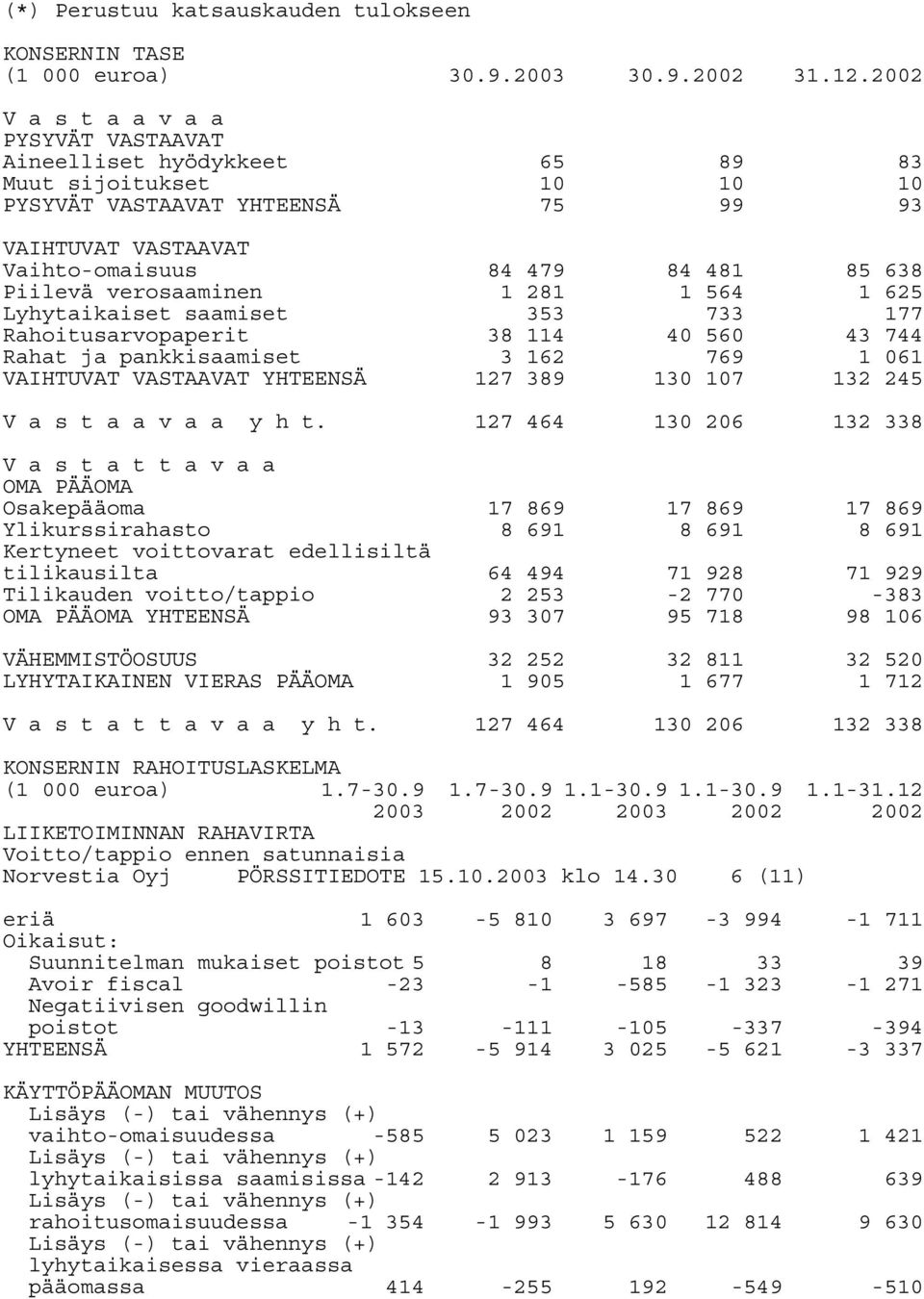 verosaaminen 1 281 1 564 1 625 Lyhytaikaiset saamiset 353 733 177 Rahoitusarvopaperit 38 114 40 560 43 744 Rahat ja pankkisaamiset 3 162 769 1 061 VAIHTUVAT VASTAAVAT YHTEENSÄ 127 389 130 107 132 245